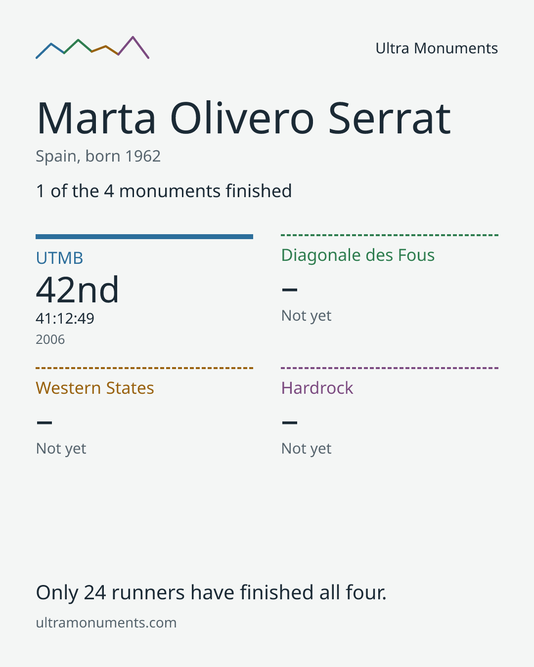 Results card for Marta Olivero Serrat