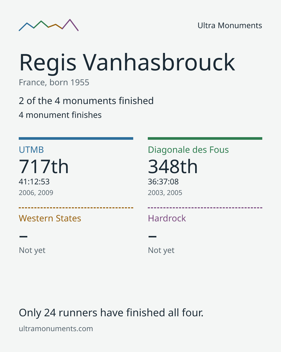 Results card for Regis Vanhasbrouck