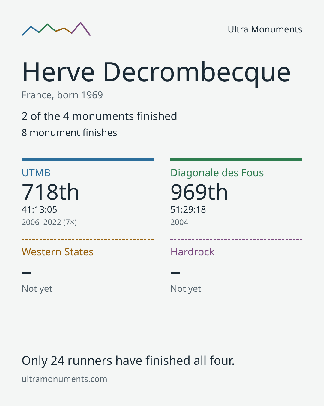 Results card for Herve Decrombecque