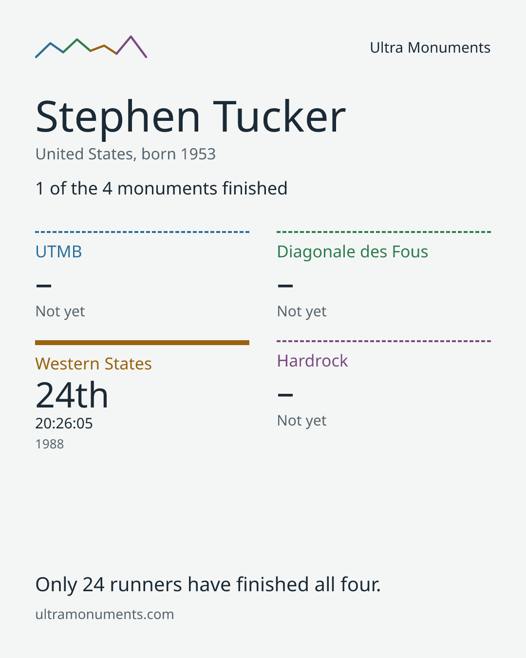 Results card for Stephen Tucker