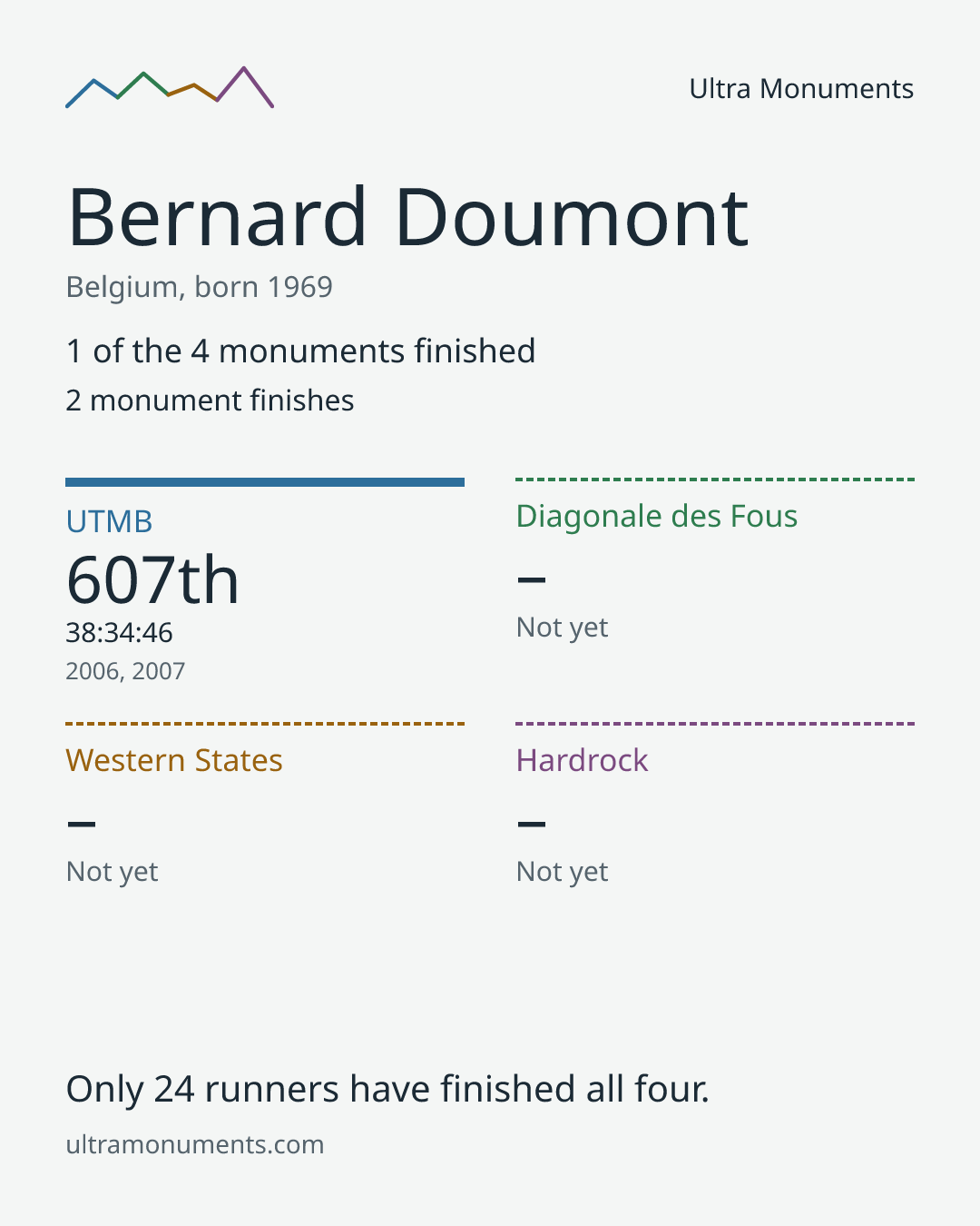Results card for Bernard Doumont