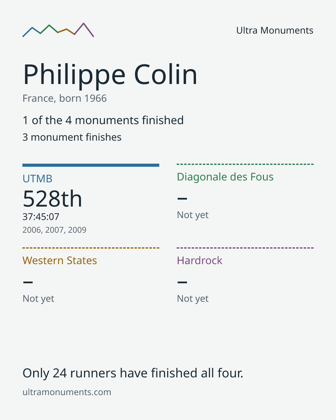 Results card for Philippe Colin