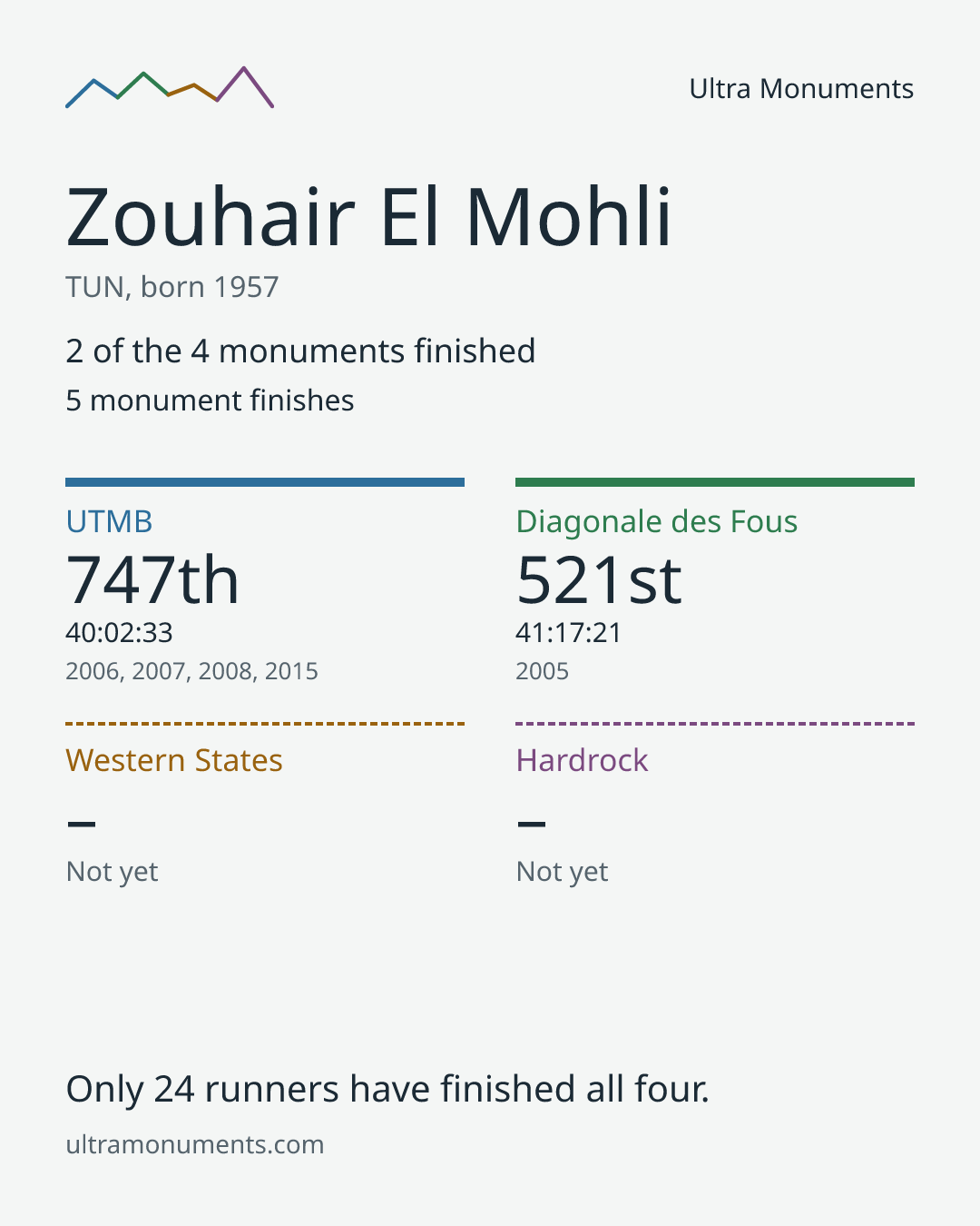 Results card for Zouhair El Mohli