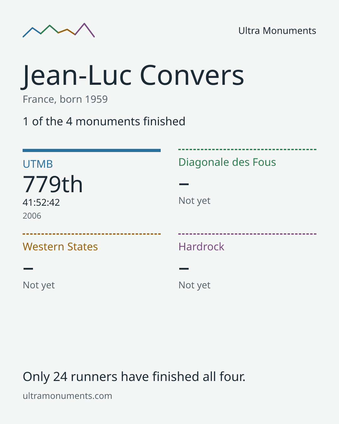 Results card for Jean-Luc Convers