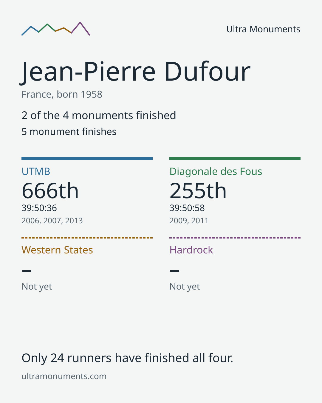 Results card for Jean-Pierre Dufour