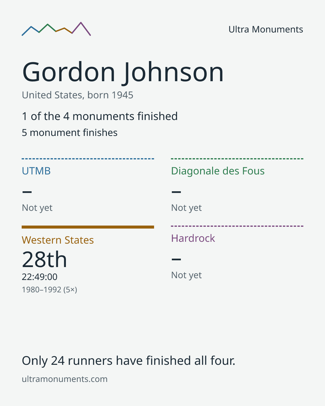 Results card for Gordon Johnson