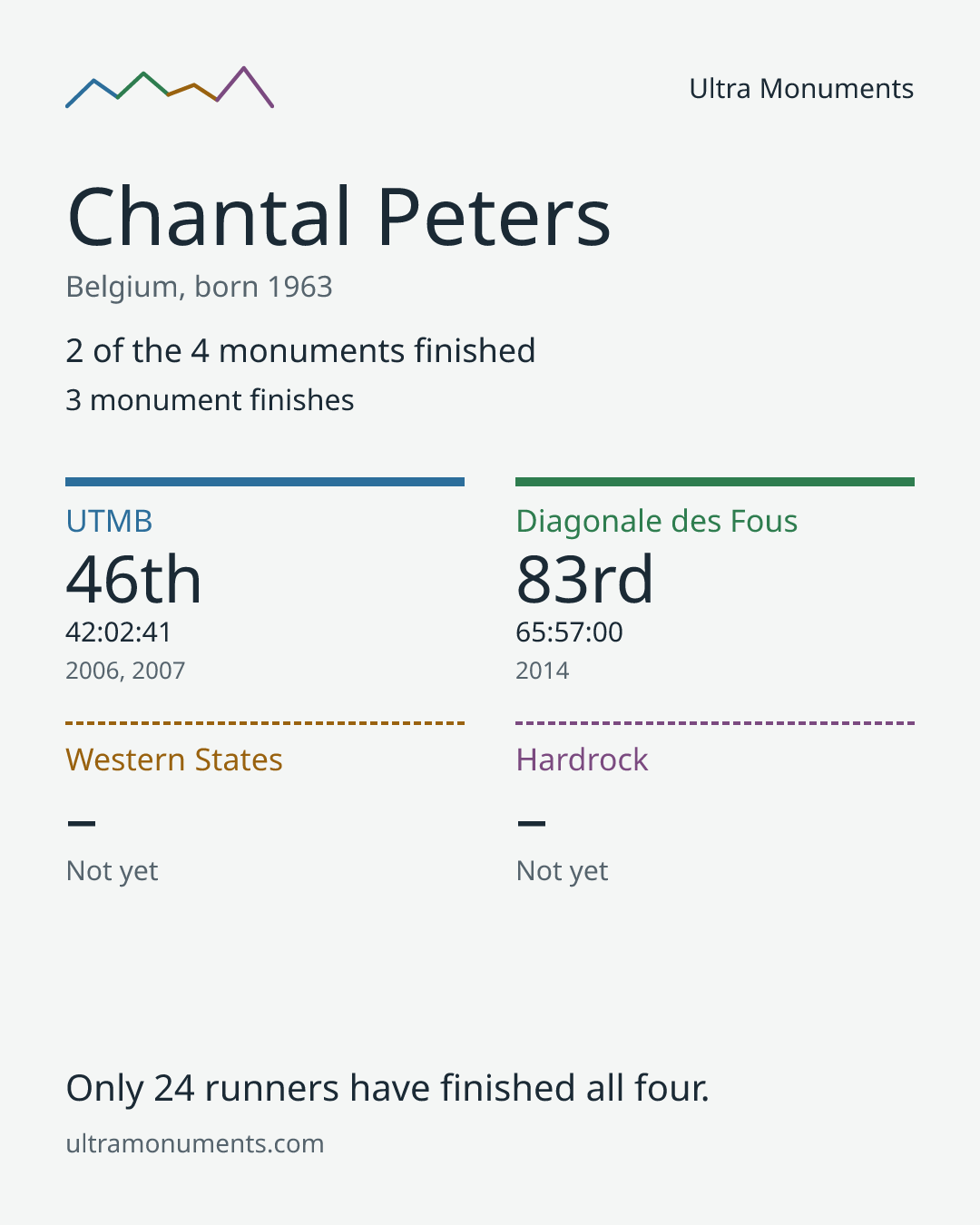 Results card for Chantal Peters