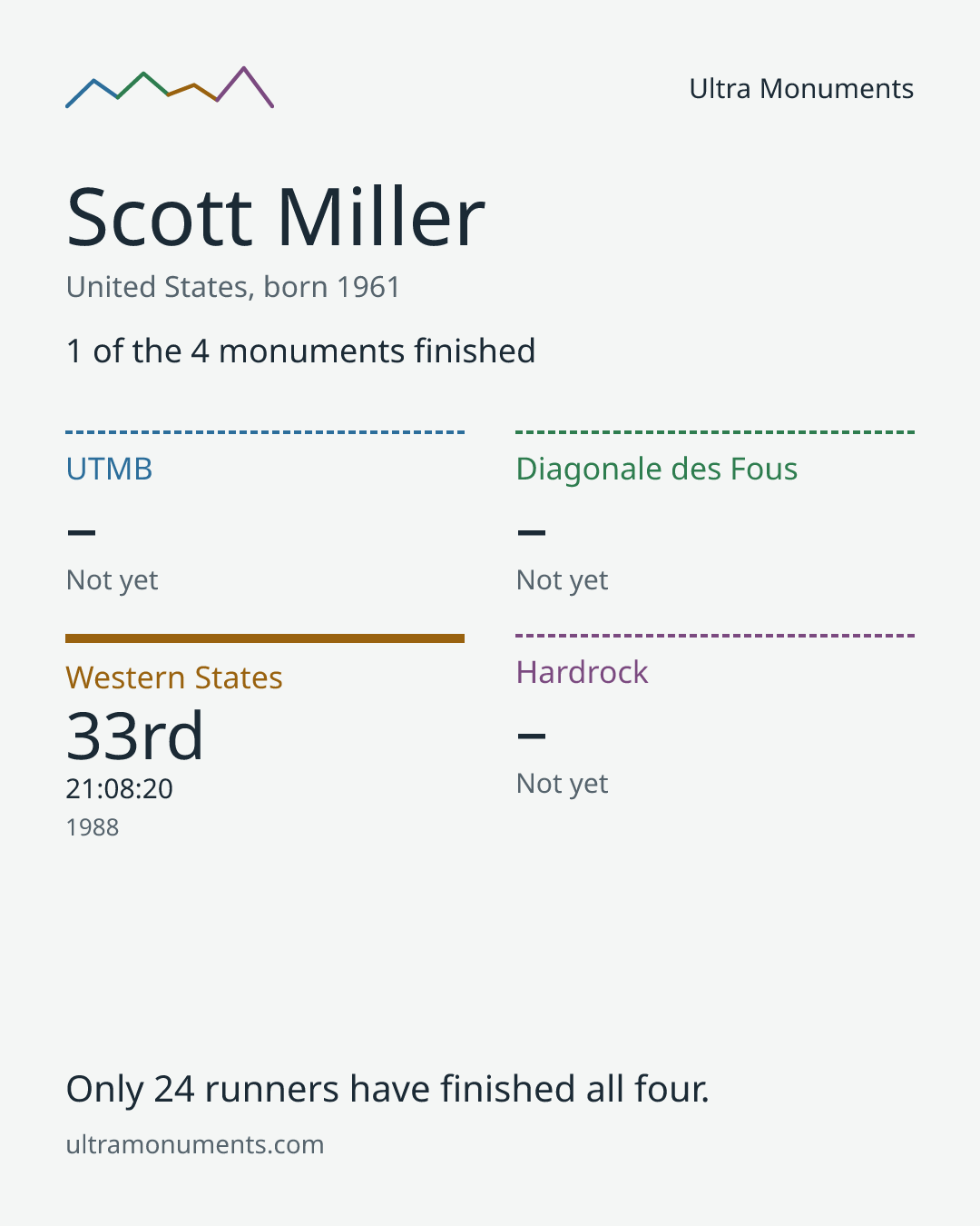 Results card for Scott Miller