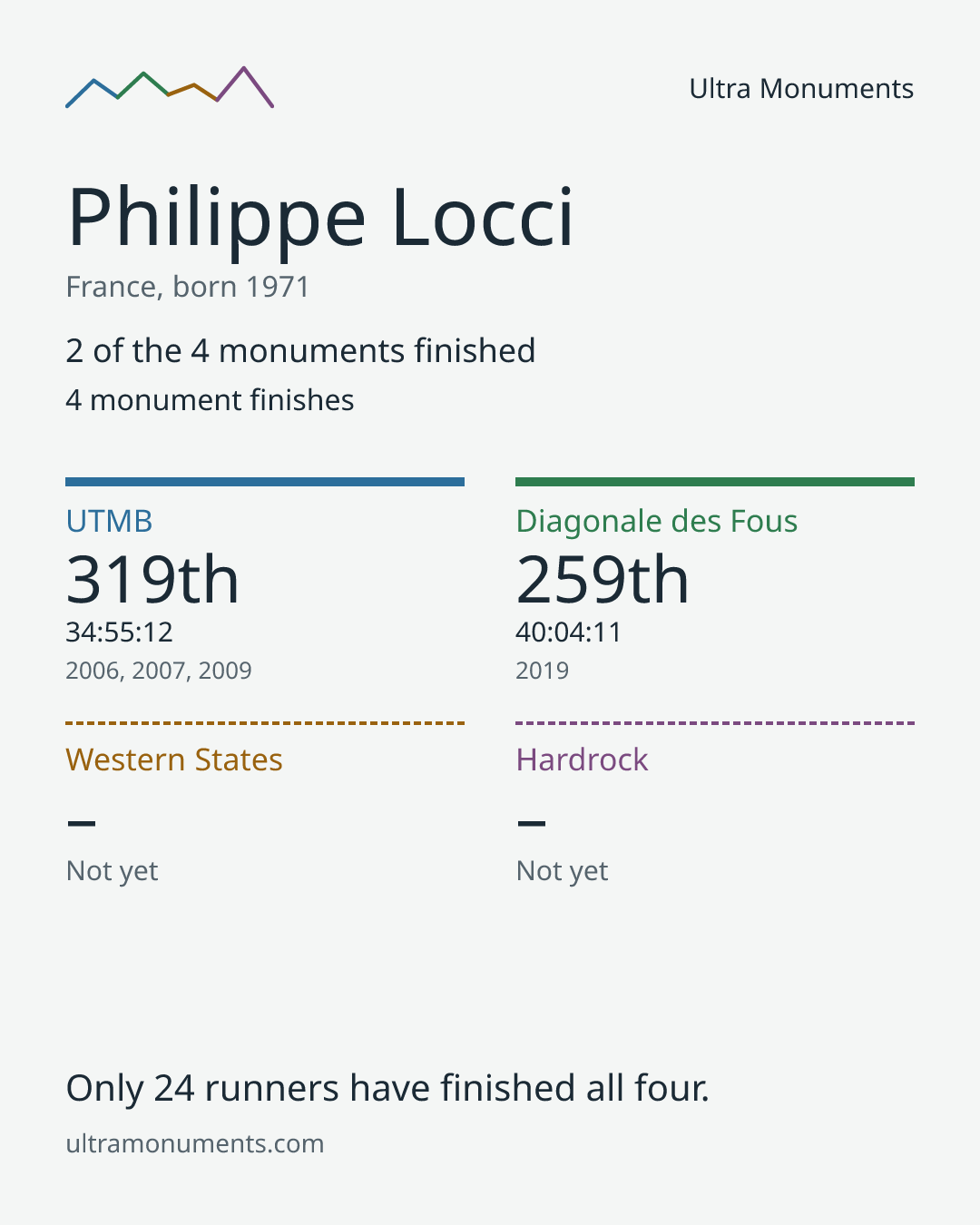 Results card for Philippe Locci
