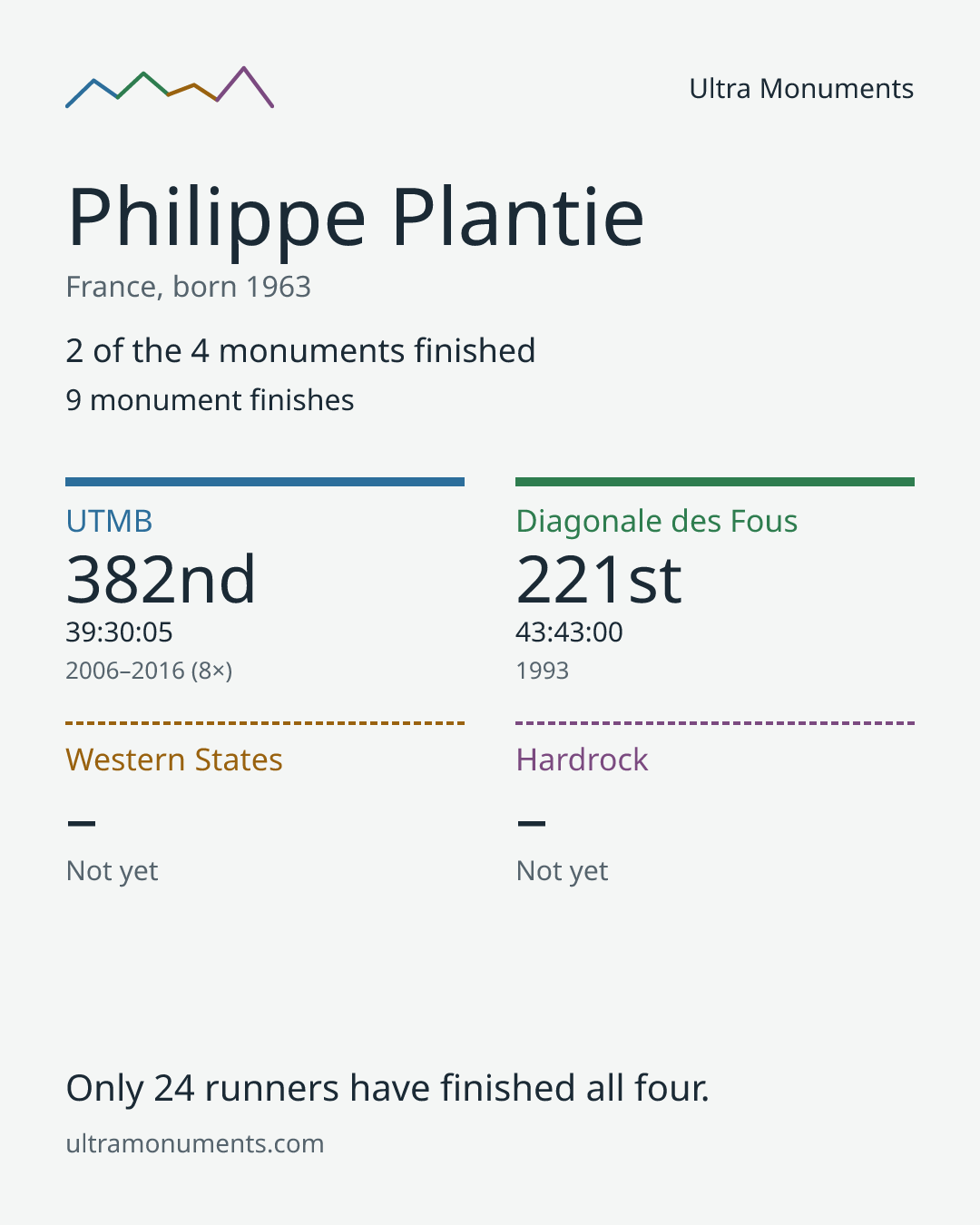 Results card for Philippe Plantie