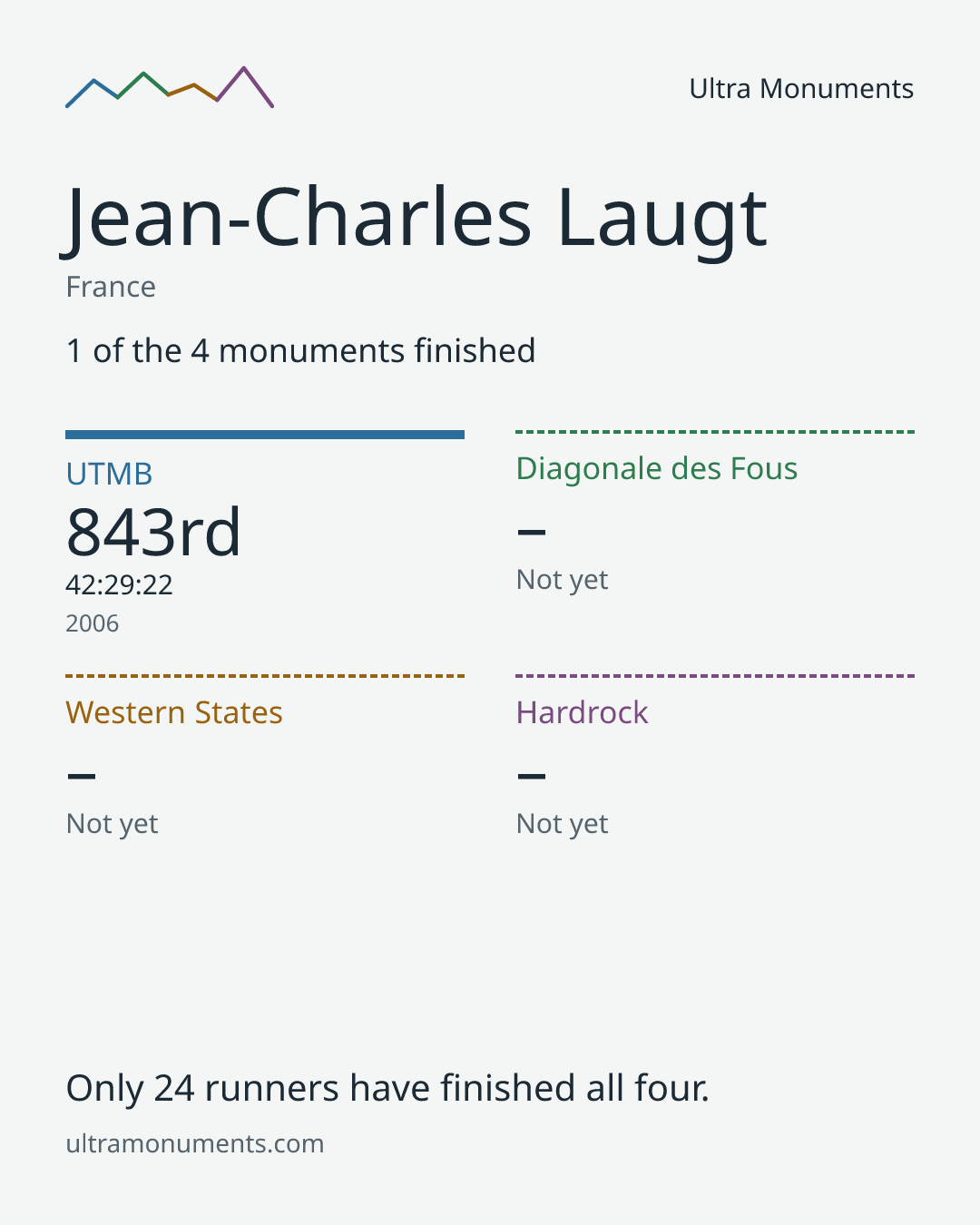 Results card for Jean-Charles Laugt
