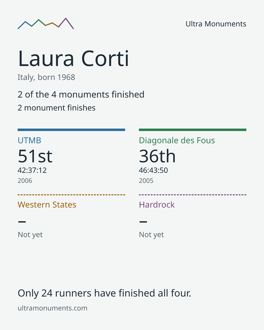 Results card for Laura Corti