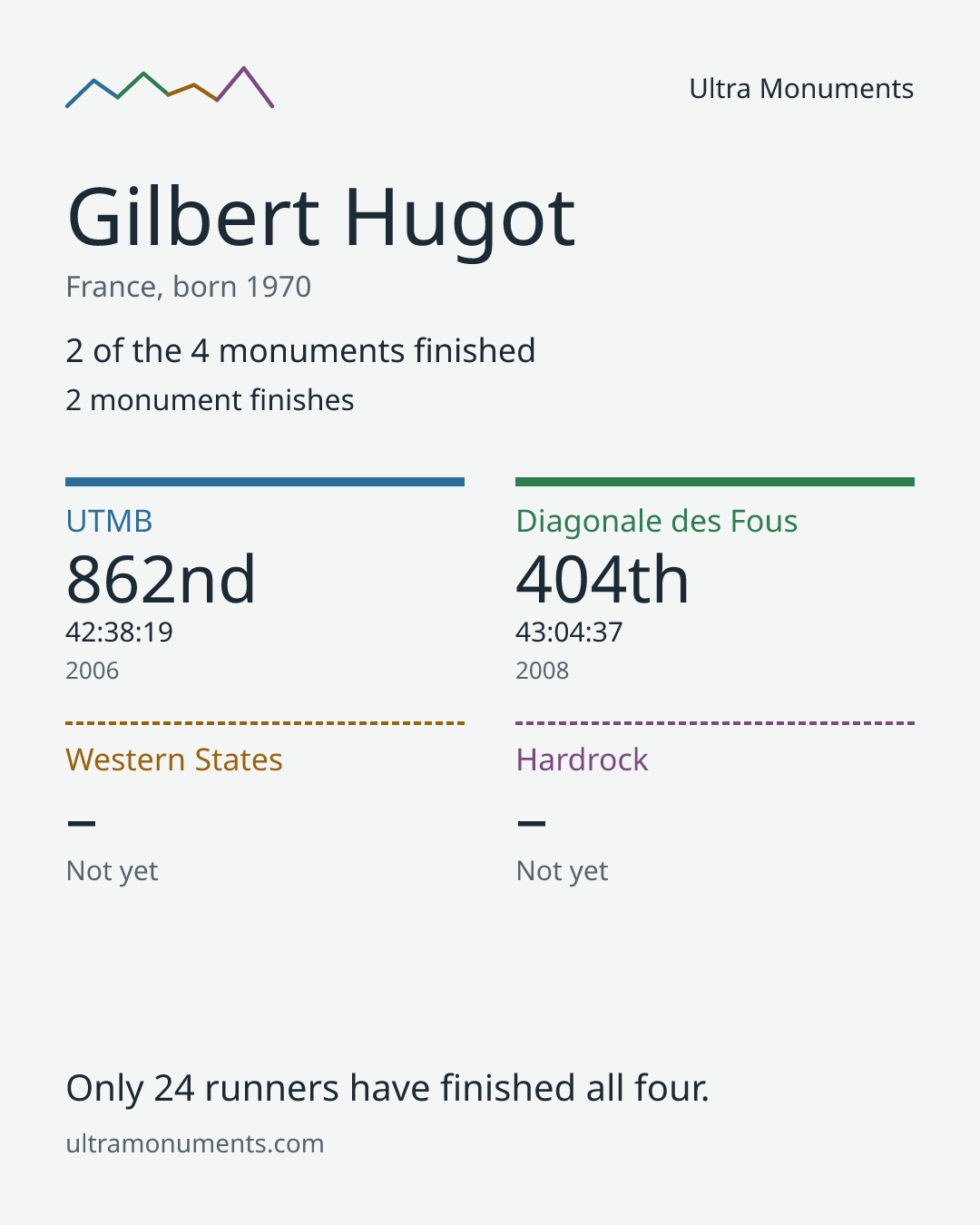 Results card for Gilbert Hugot