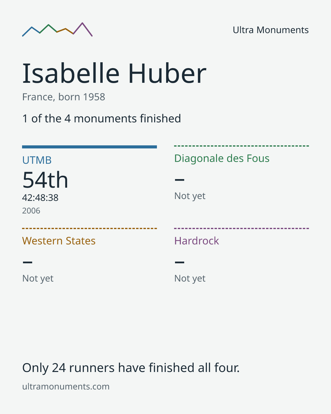 Results card for Isabelle Huber