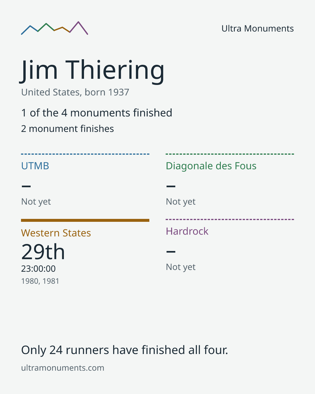 Results card for Jim Thiering