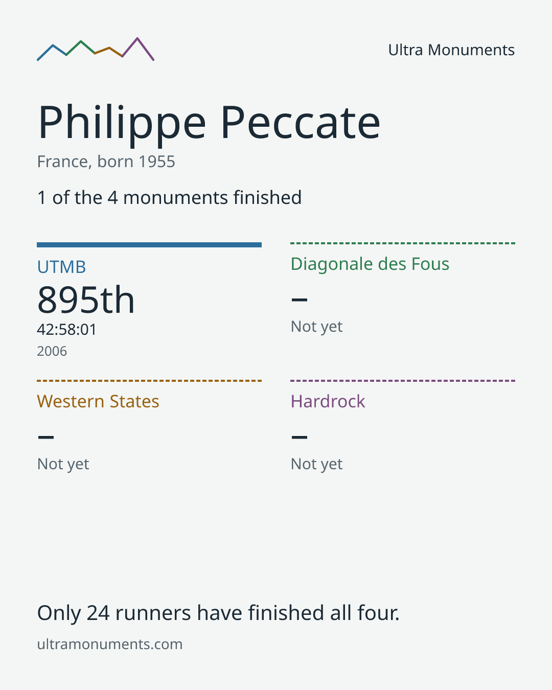 Results card for Philippe Peccate