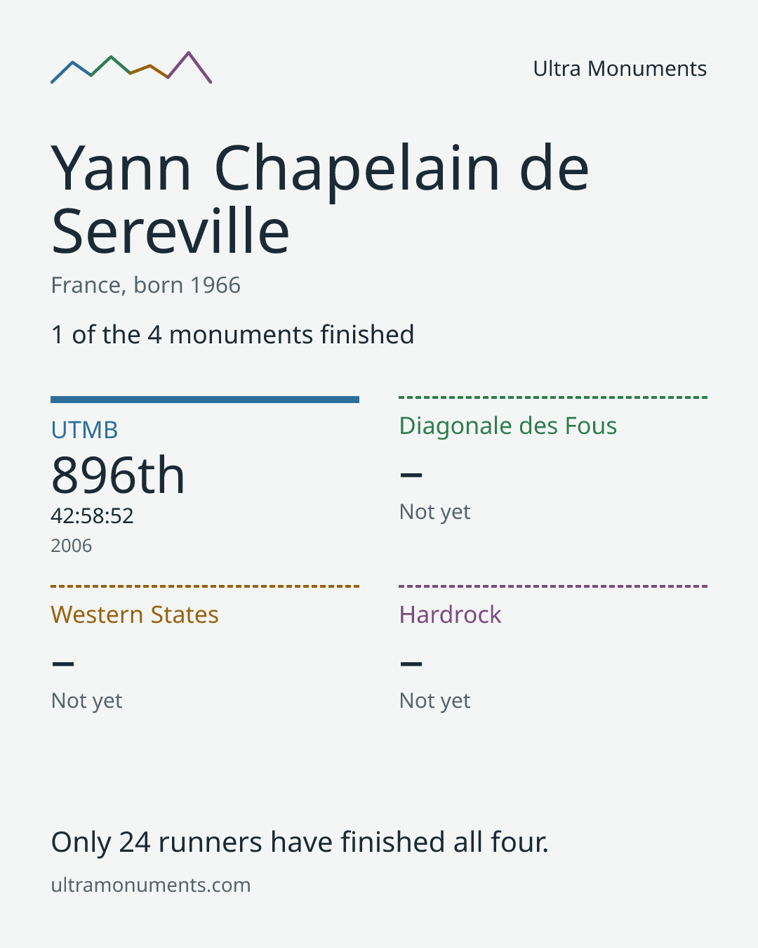 Results card for Yann Chapelain de Sereville