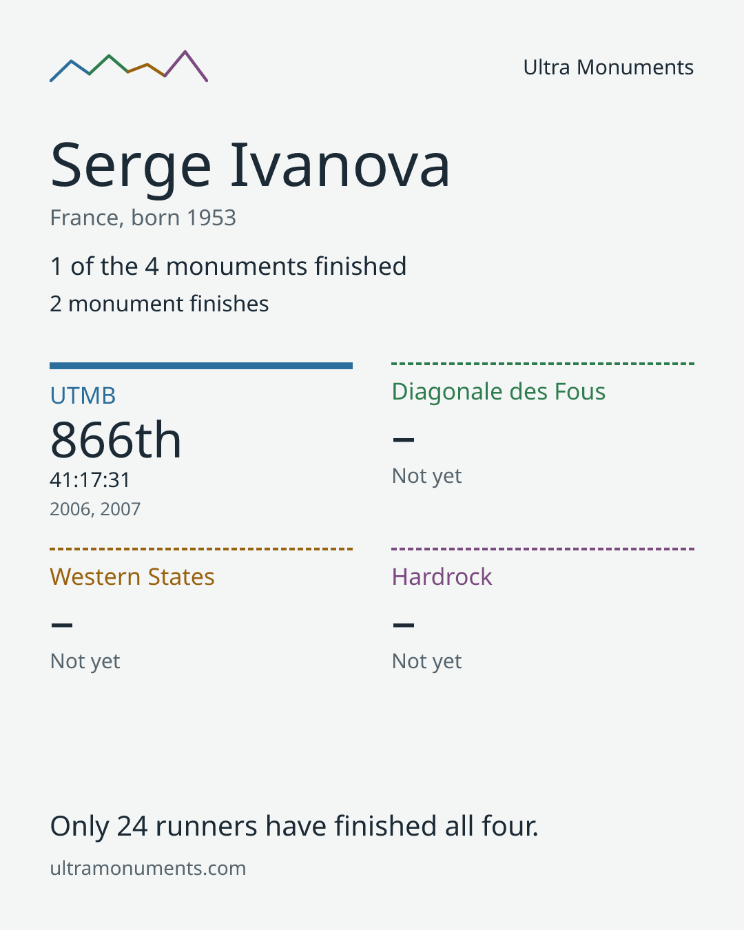 Results card for Serge Ivanova