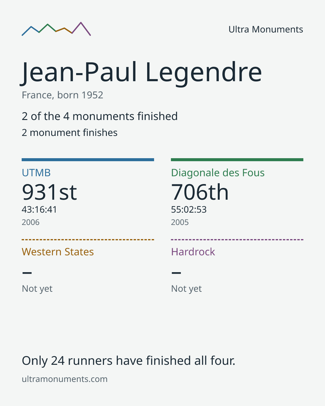 Results card for Jean-Paul Legendre