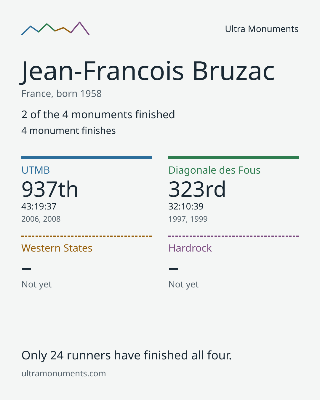 Results card for Jean-Francois Bruzac