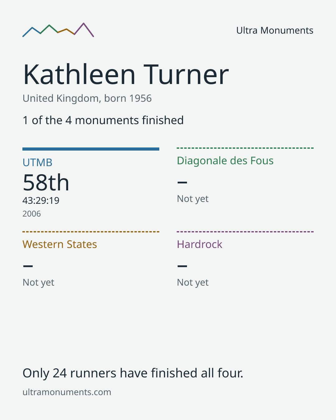 Results card for Kathleen Turner