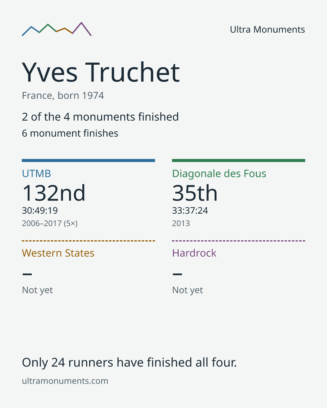 Results card for Yves Truchet