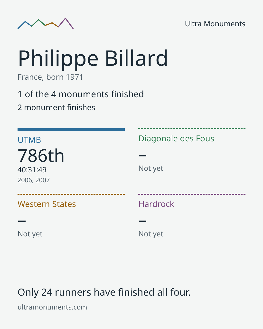 Results card for Philippe Billard