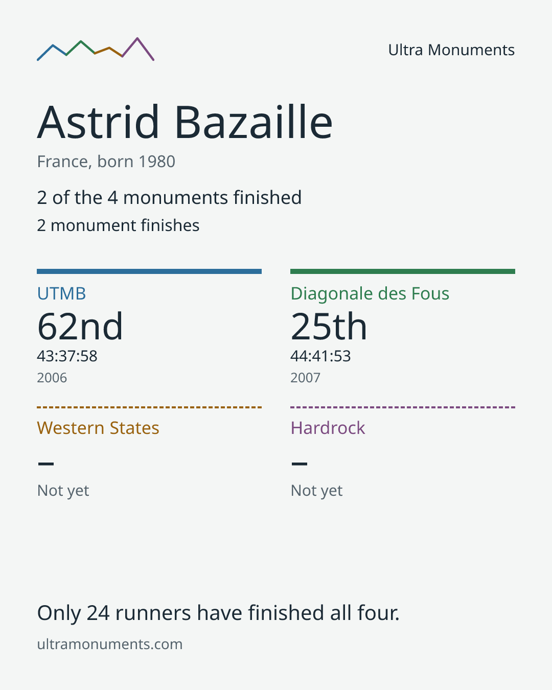 Results card for Astrid Bazaille