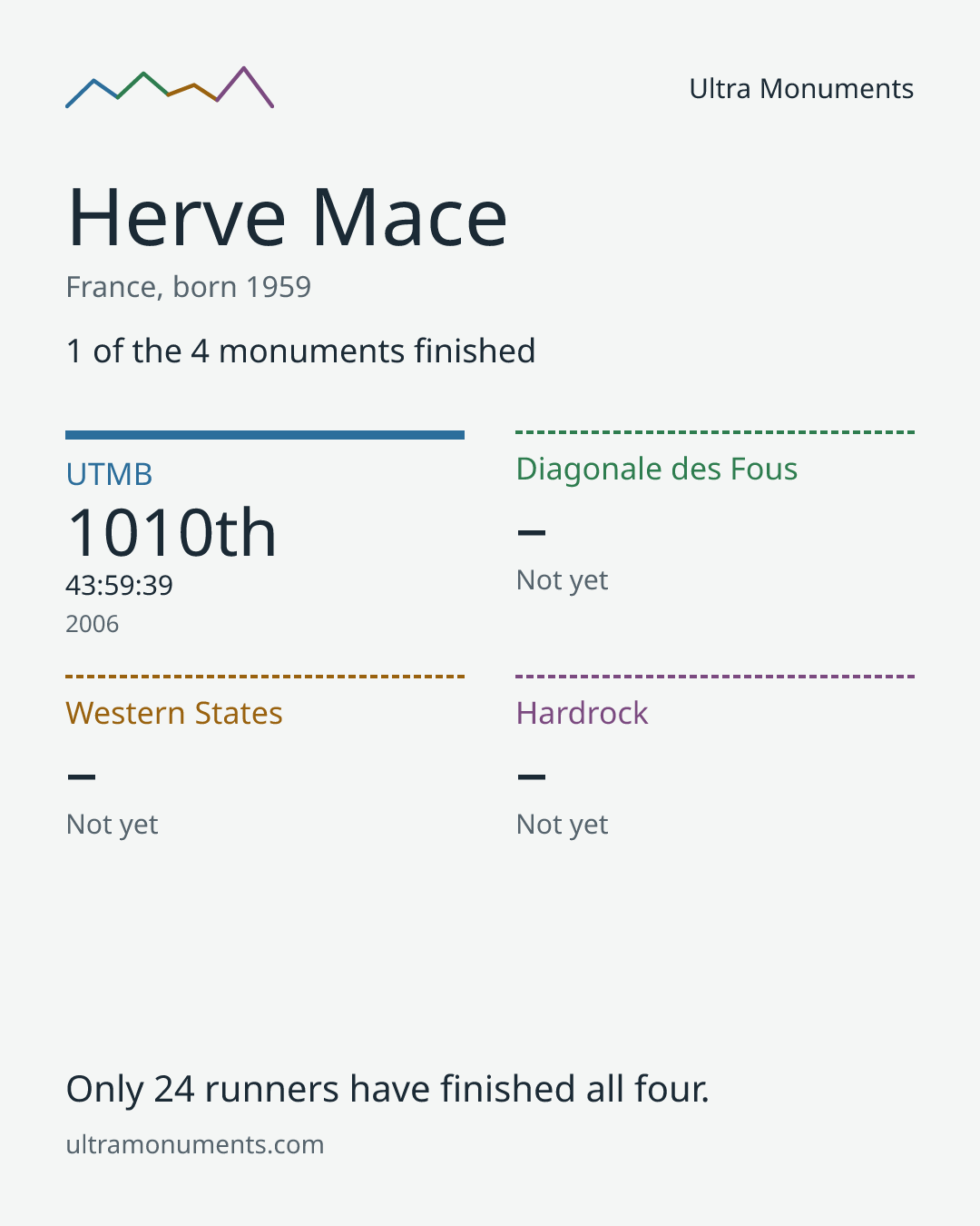 Results card for Herve Mace
