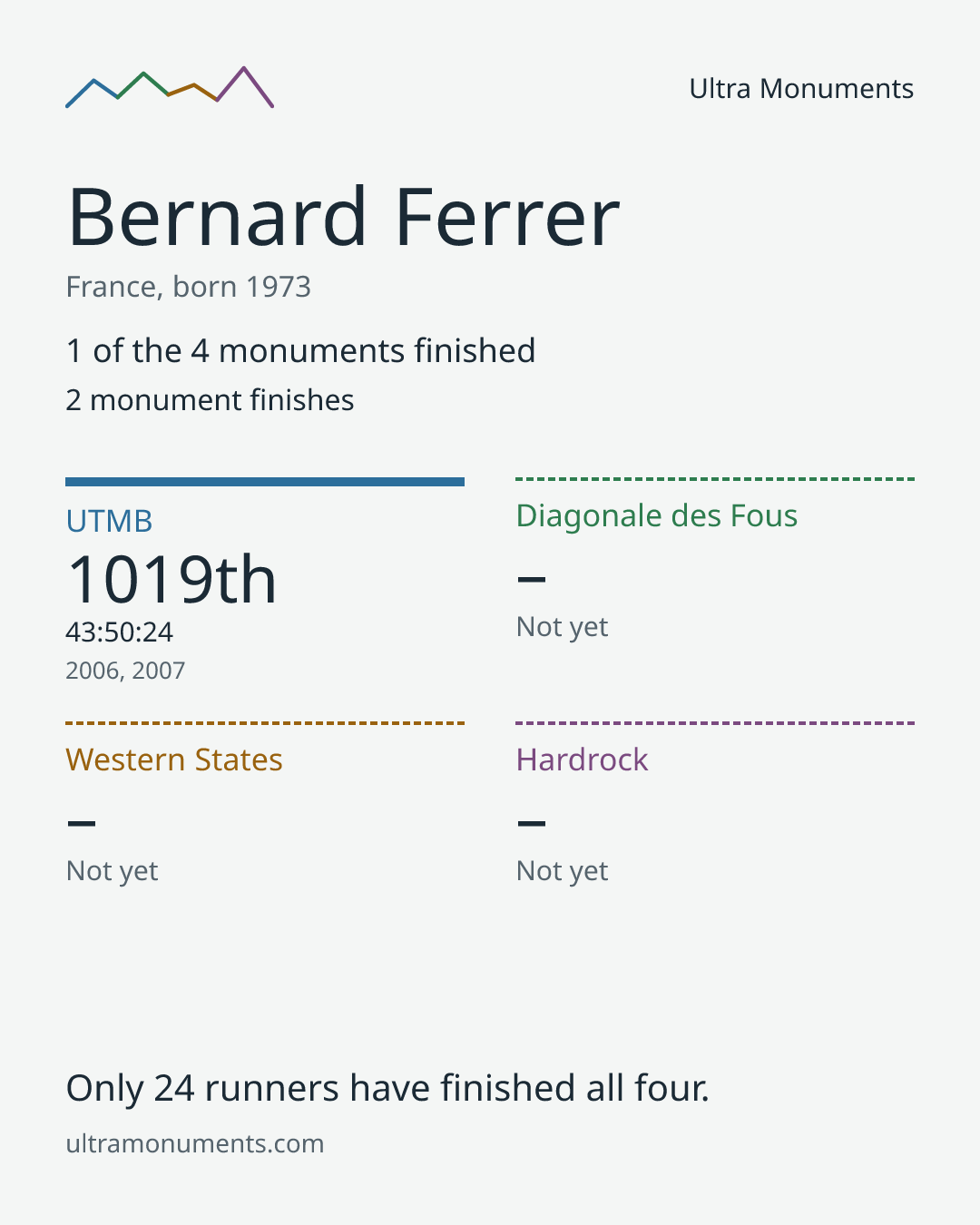 Results card for Bernard Ferrer