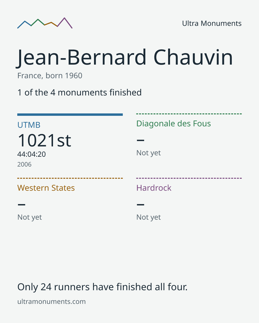 Results card for Jean-Bernard Chauvin