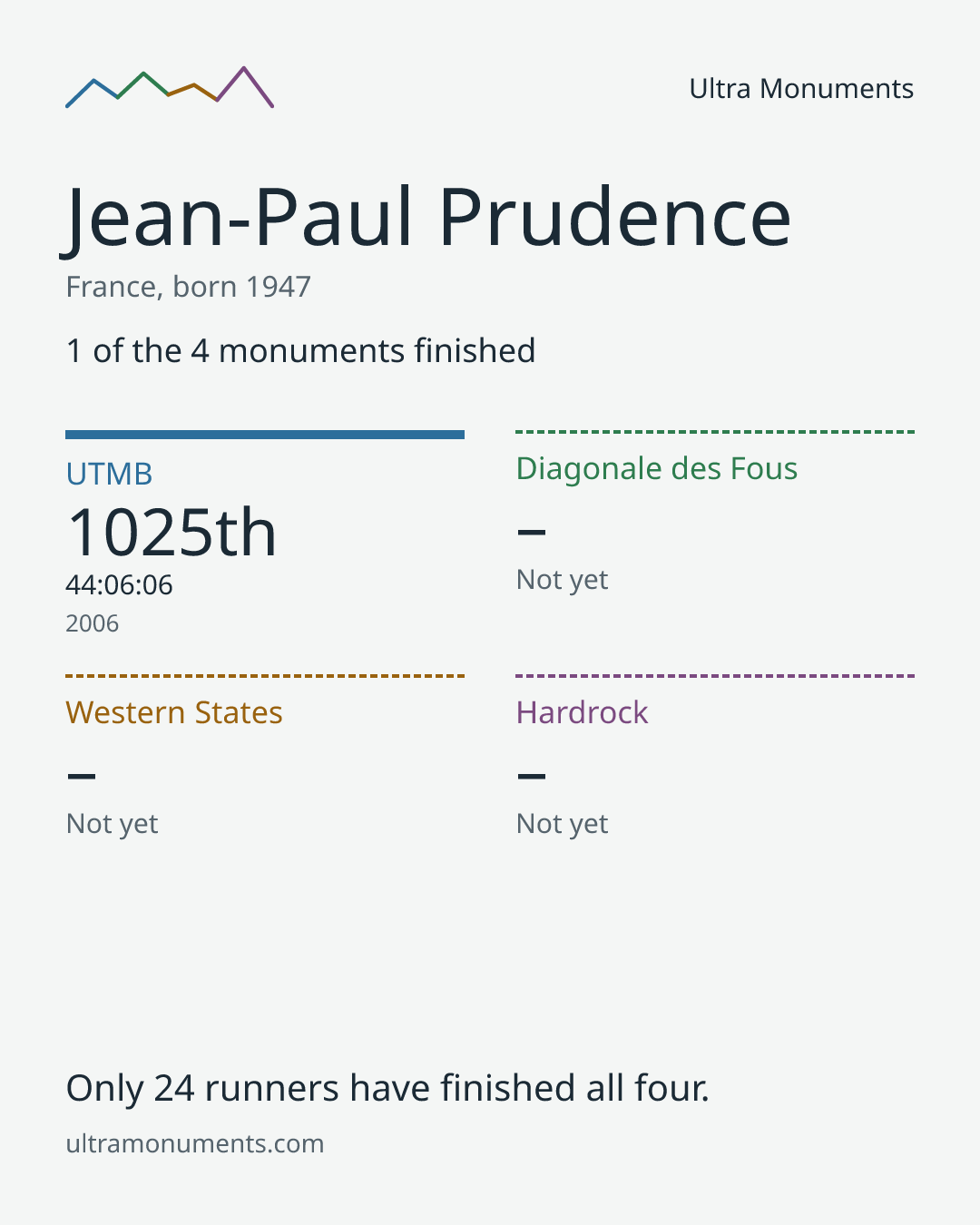 Results card for Jean-Paul Prudence