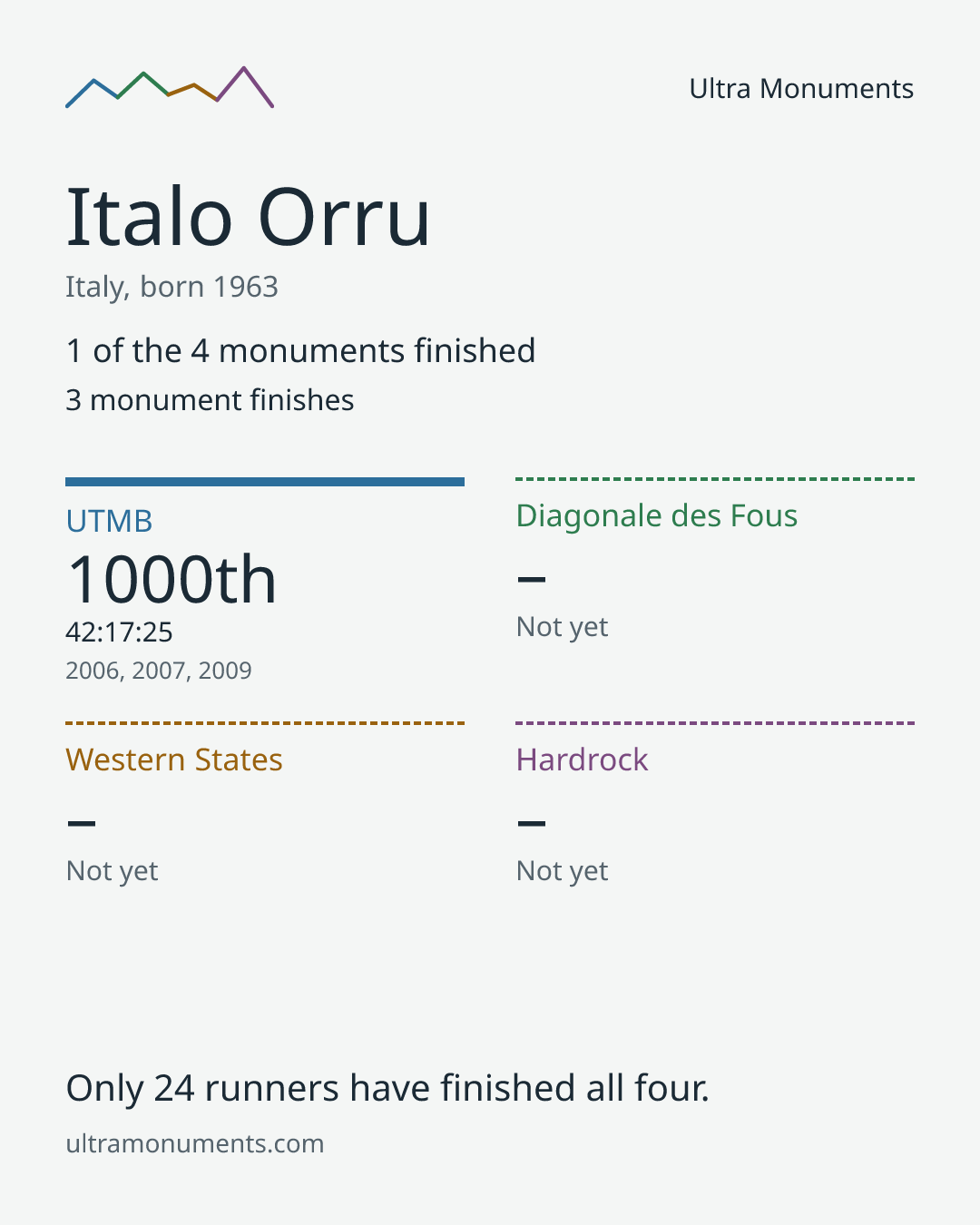Results card for Italo Orru
