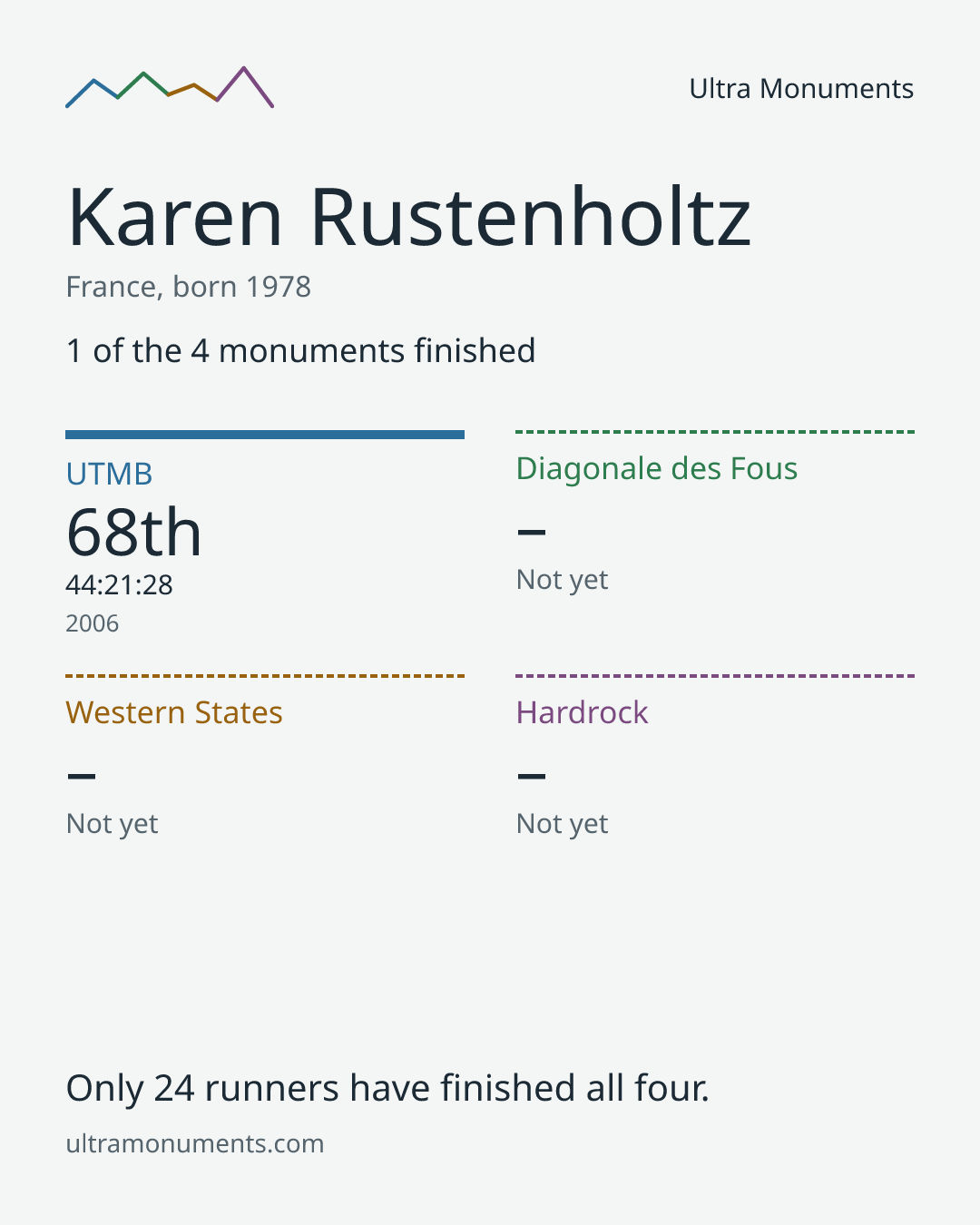 Results card for Karen Rustenholtz