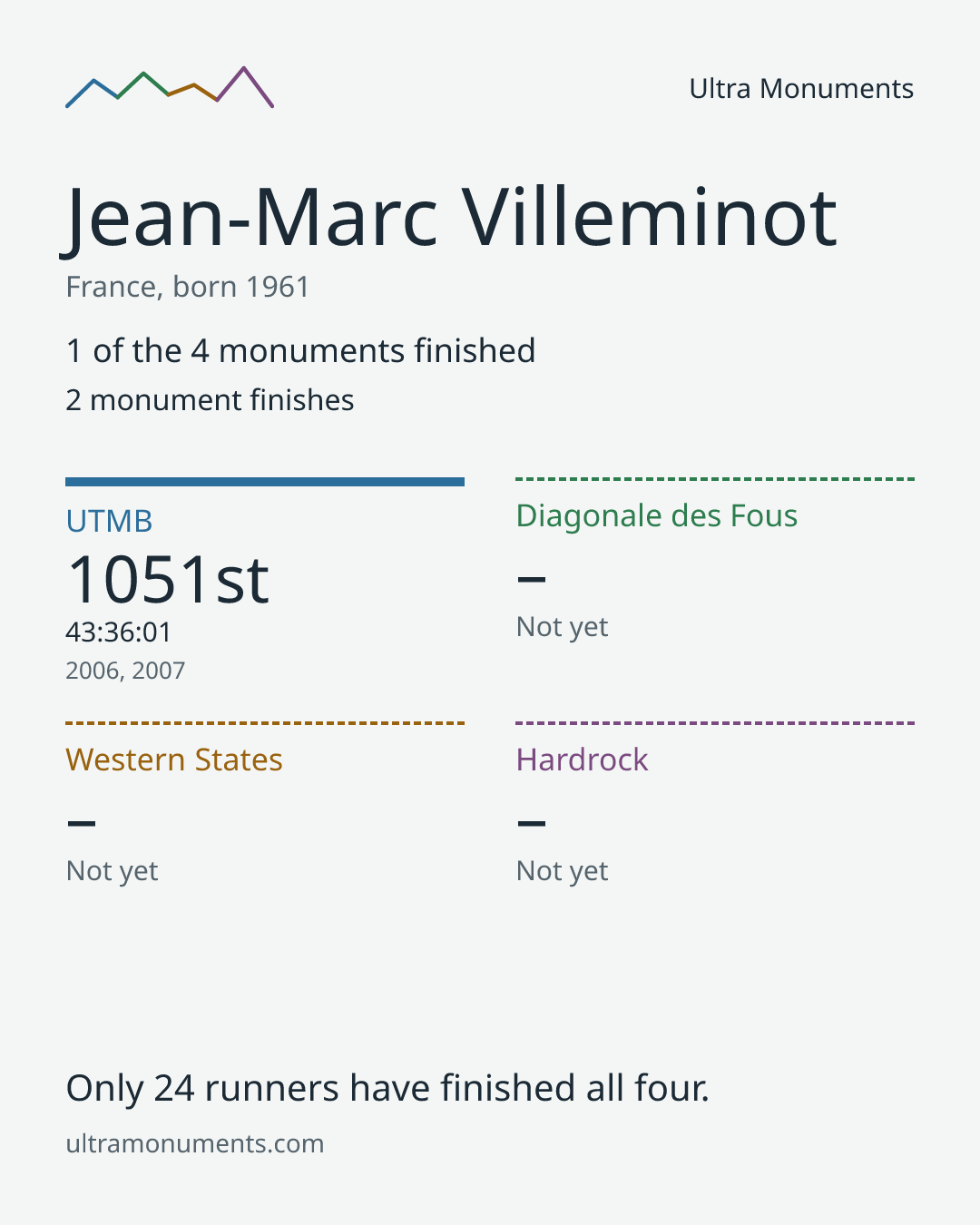Results card for Jean-Marc Villeminot