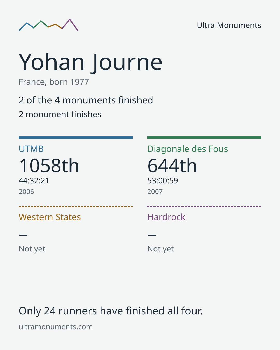 Results card for Yohan Journe