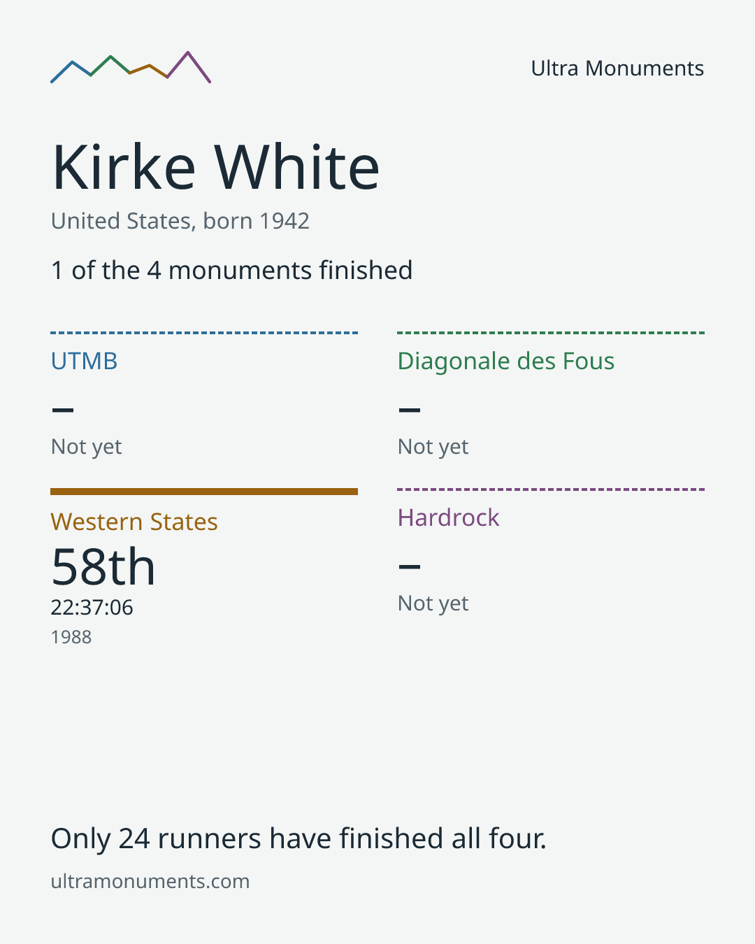 Results card for Kirke White