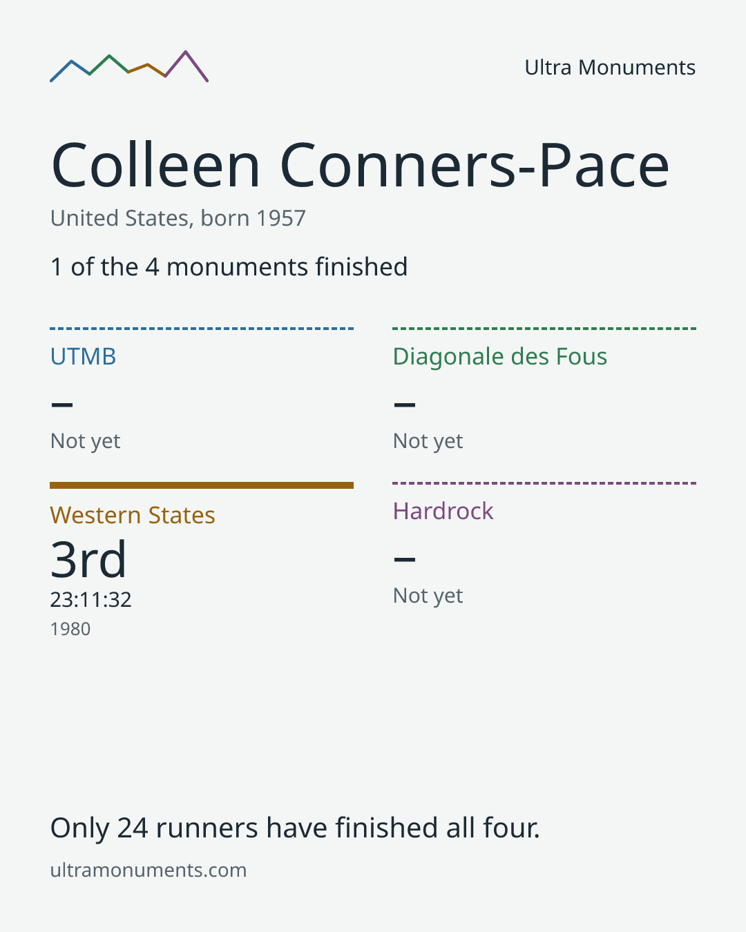 Results card for Colleen Conners-Pace