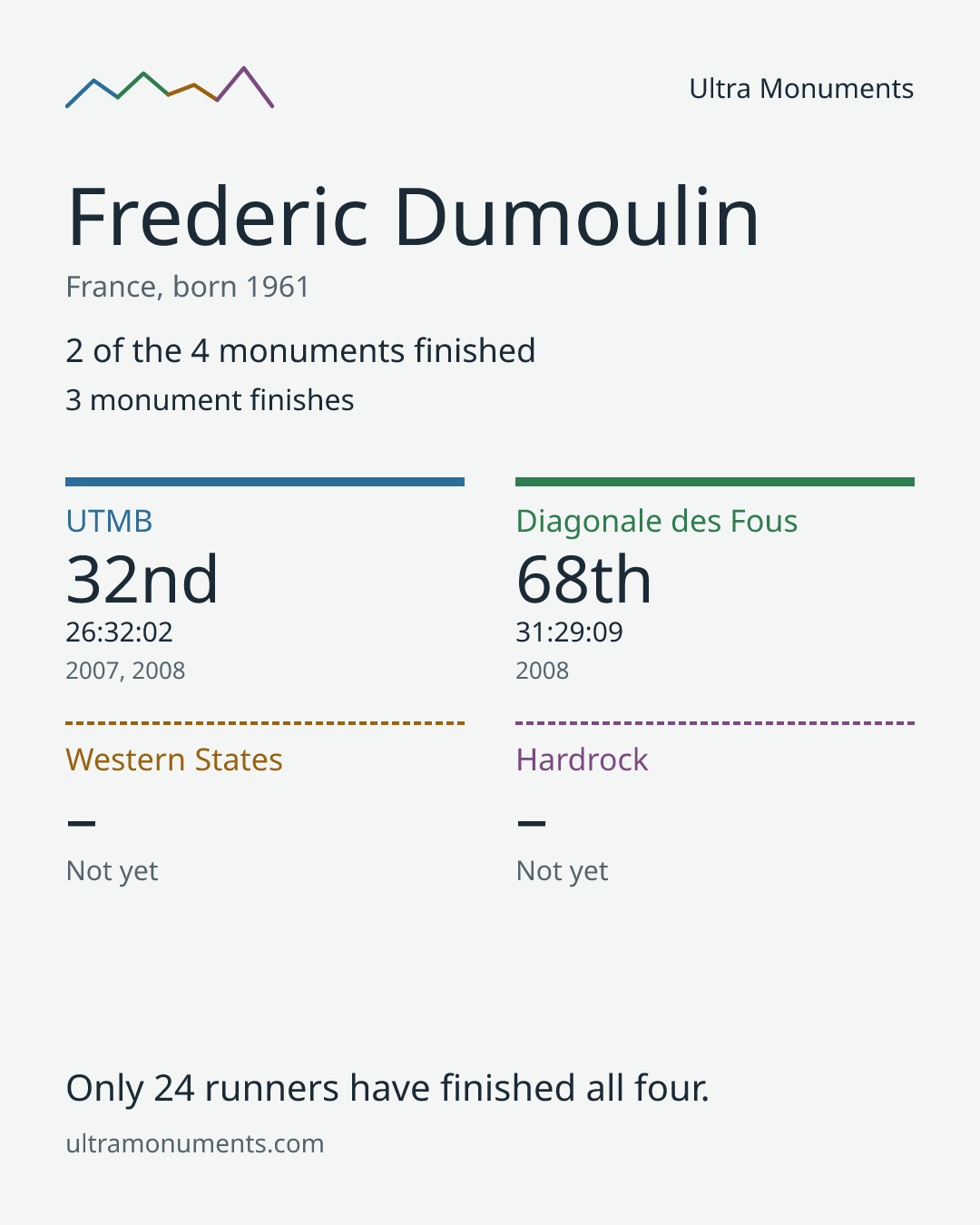 Results card for Frederic Dumoulin