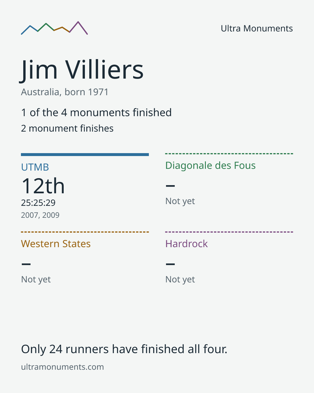 Results card for Jim Villiers