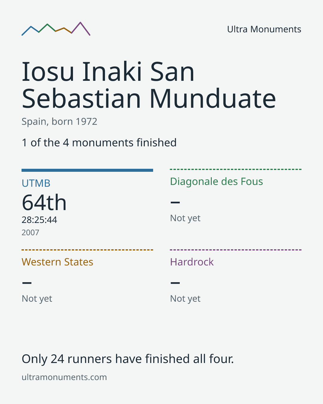 Results card for Iosu Inaki San Sebastian Munduate