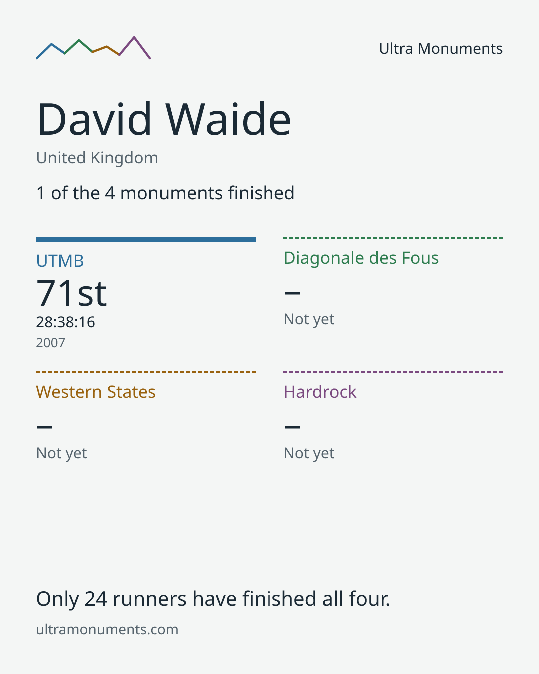 Results card for David Waide