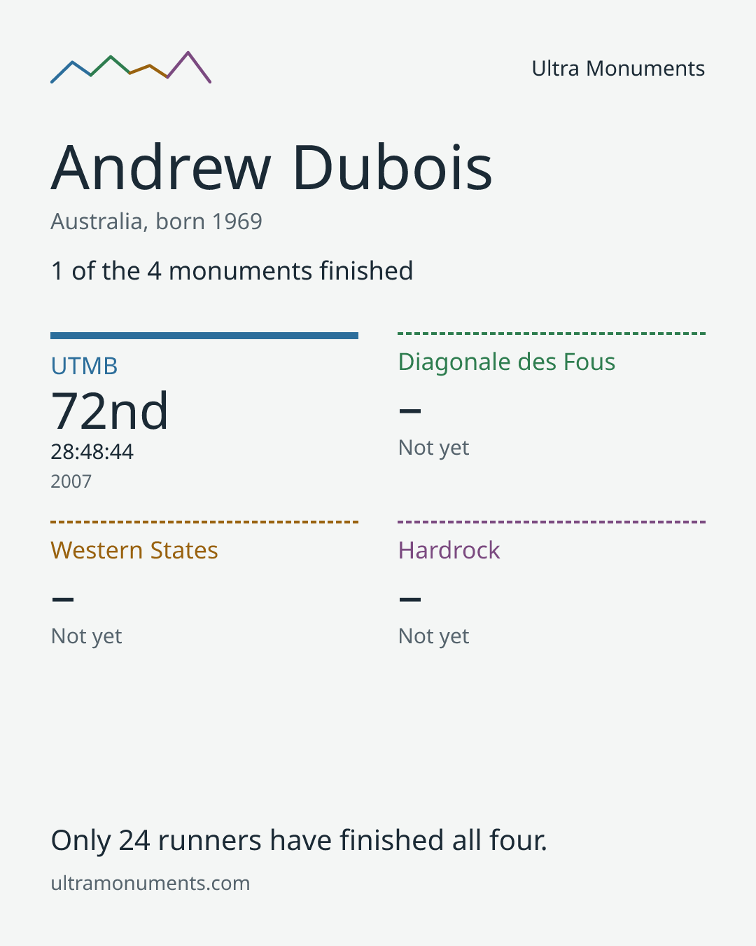 Results card for Andrew Dubois