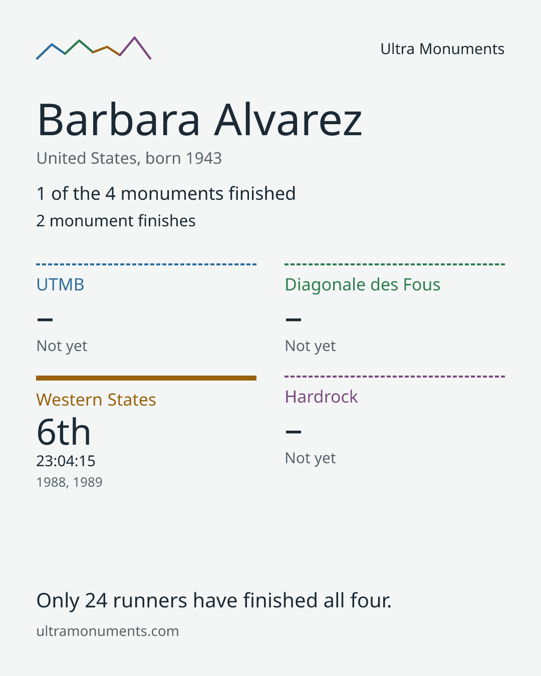 Results card for Barbara Alvarez