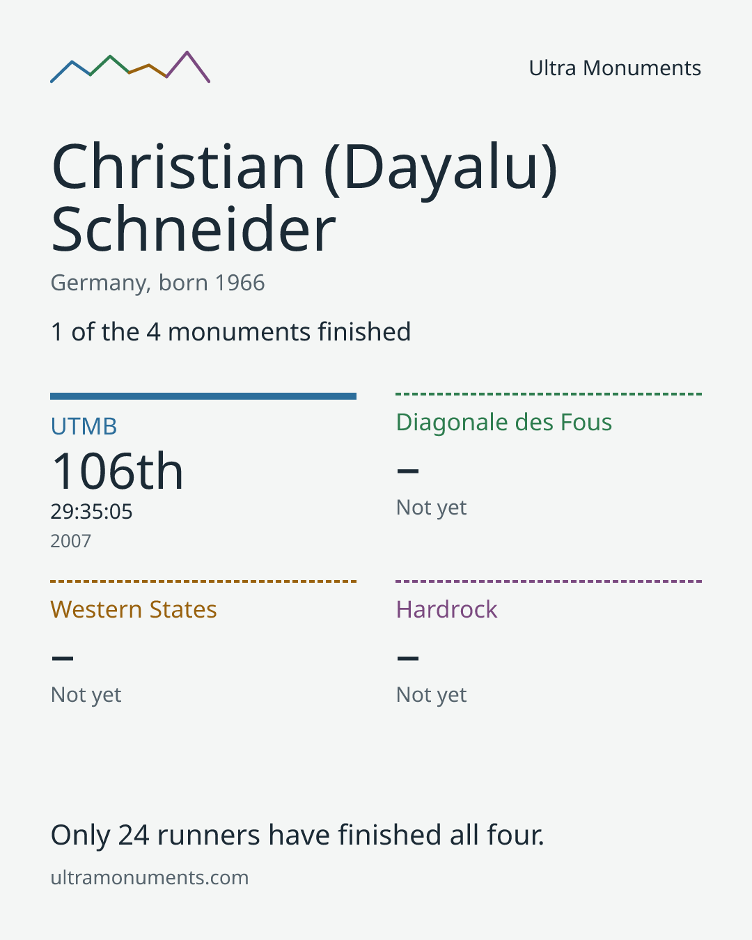 Results card for Christian (Dayalu) Schneider
