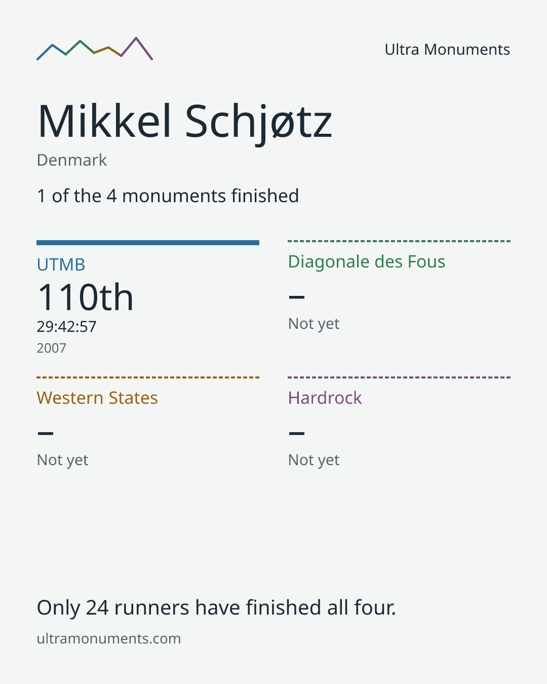 Results card for Mikkel Schjøtz