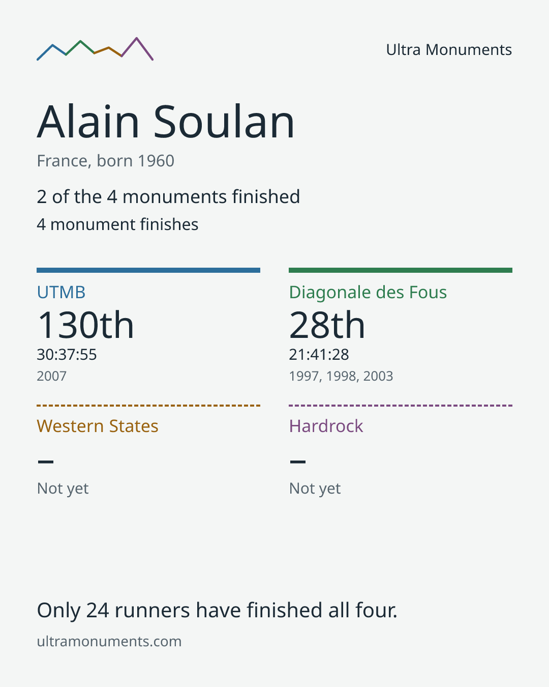Results card for Alain Soulan