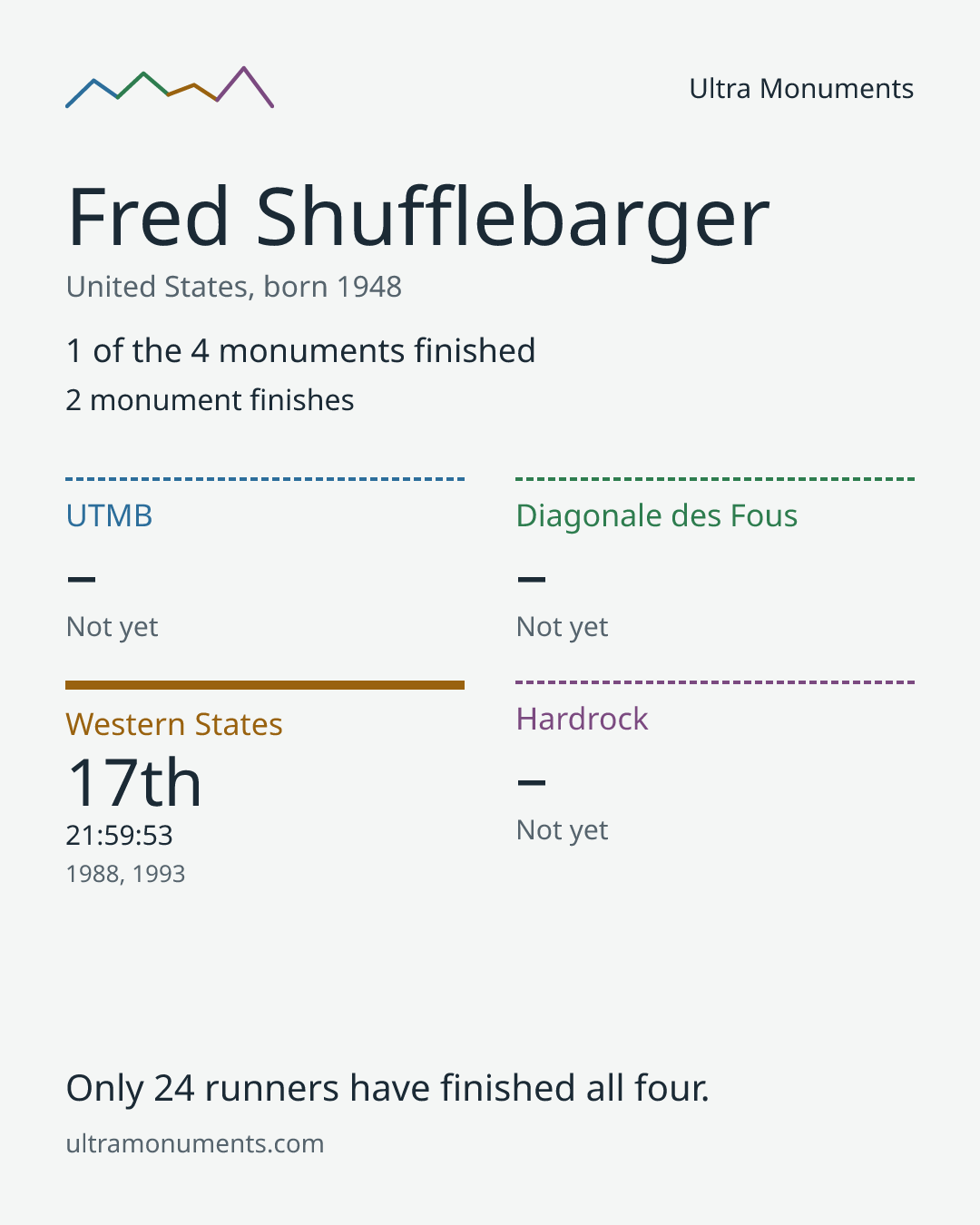 Results card for Fred Shufflebarger