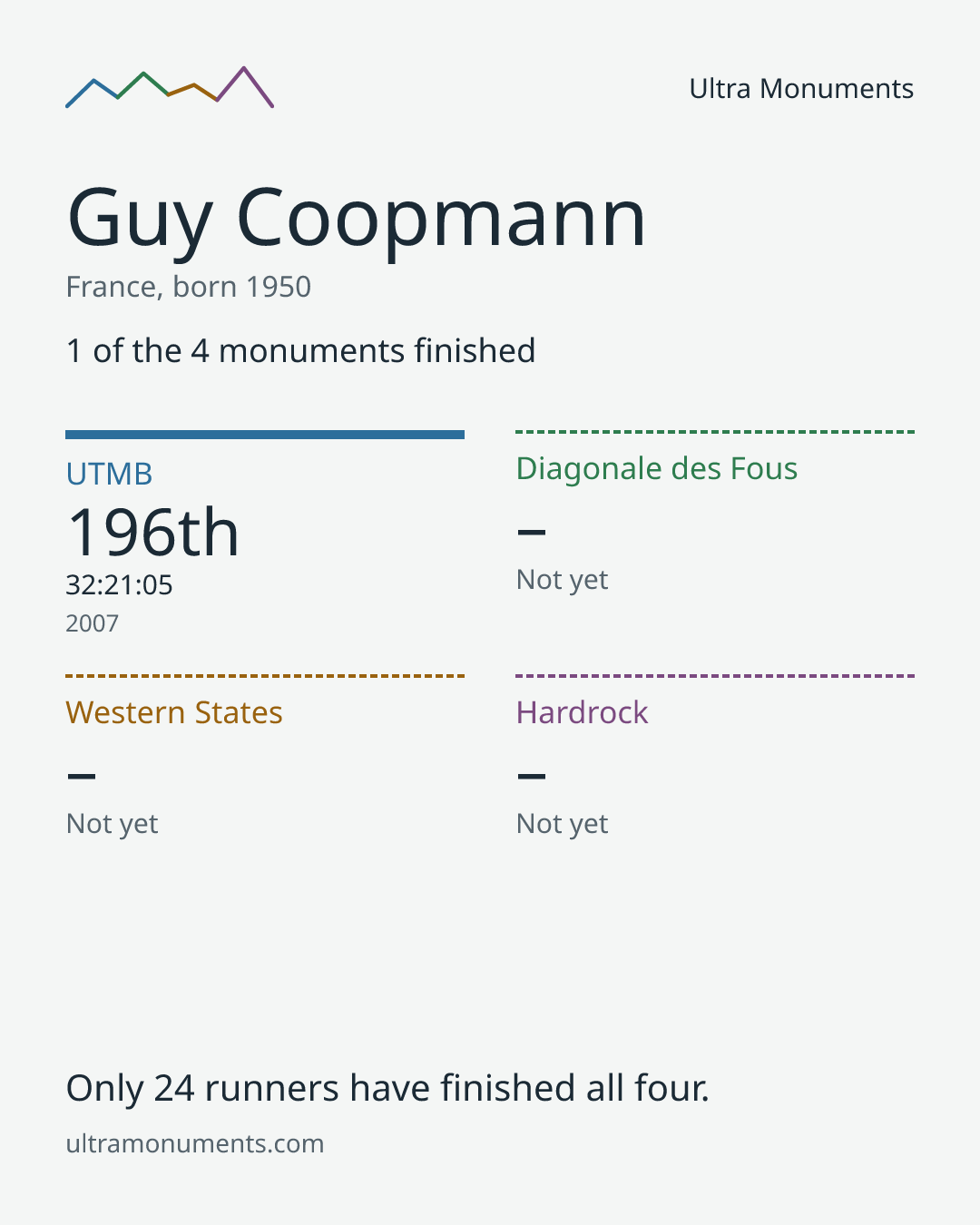 Results card for Guy Coopmann