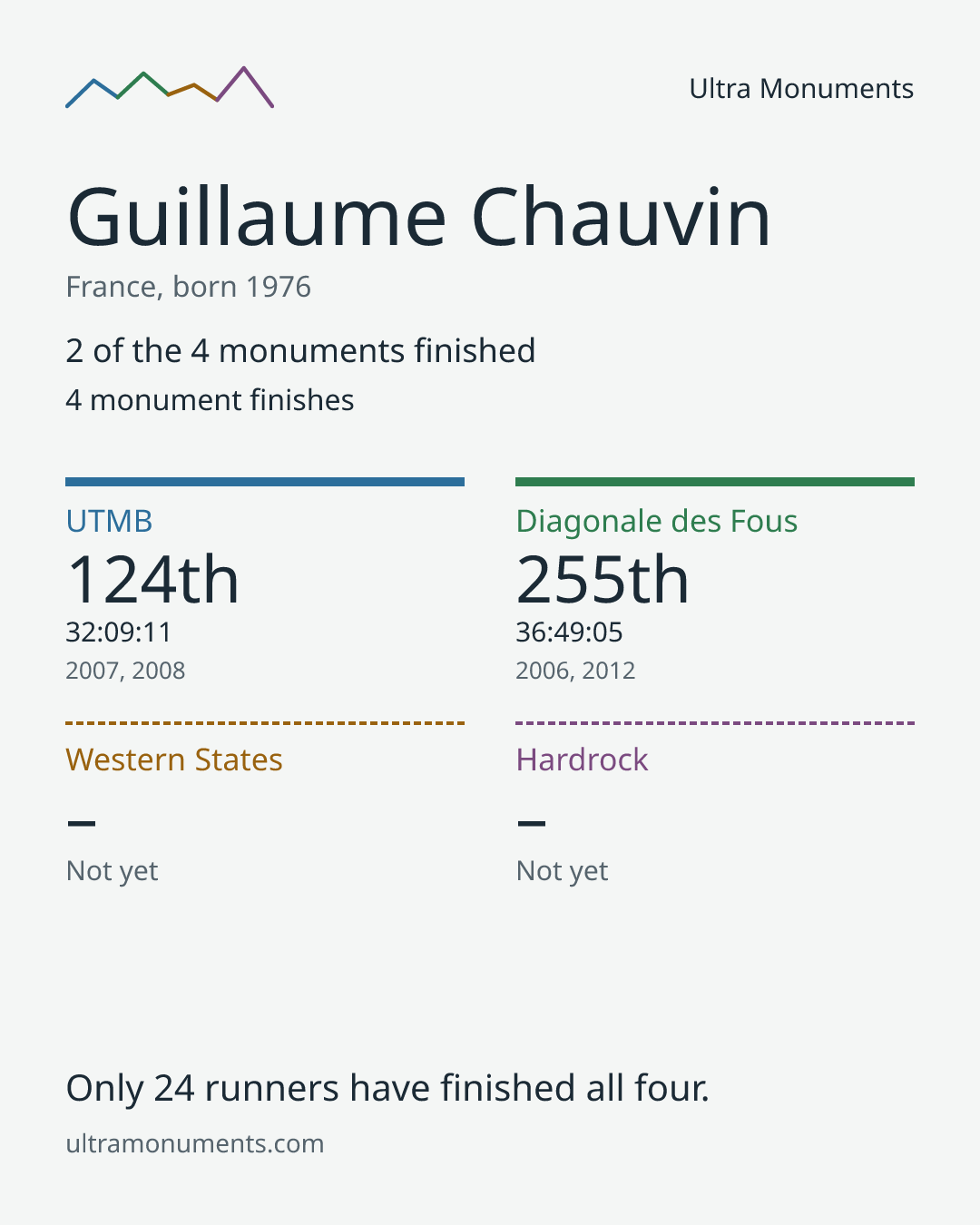 Results card for Guillaume Chauvin